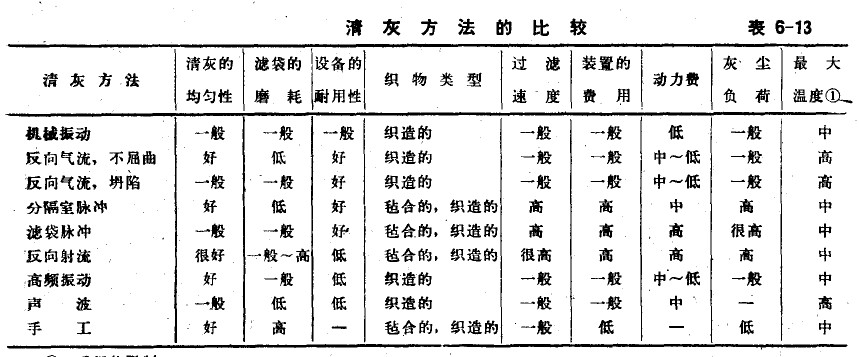 除塵器清灰方法的優(yōu)缺點(diǎn)對(duì)比表