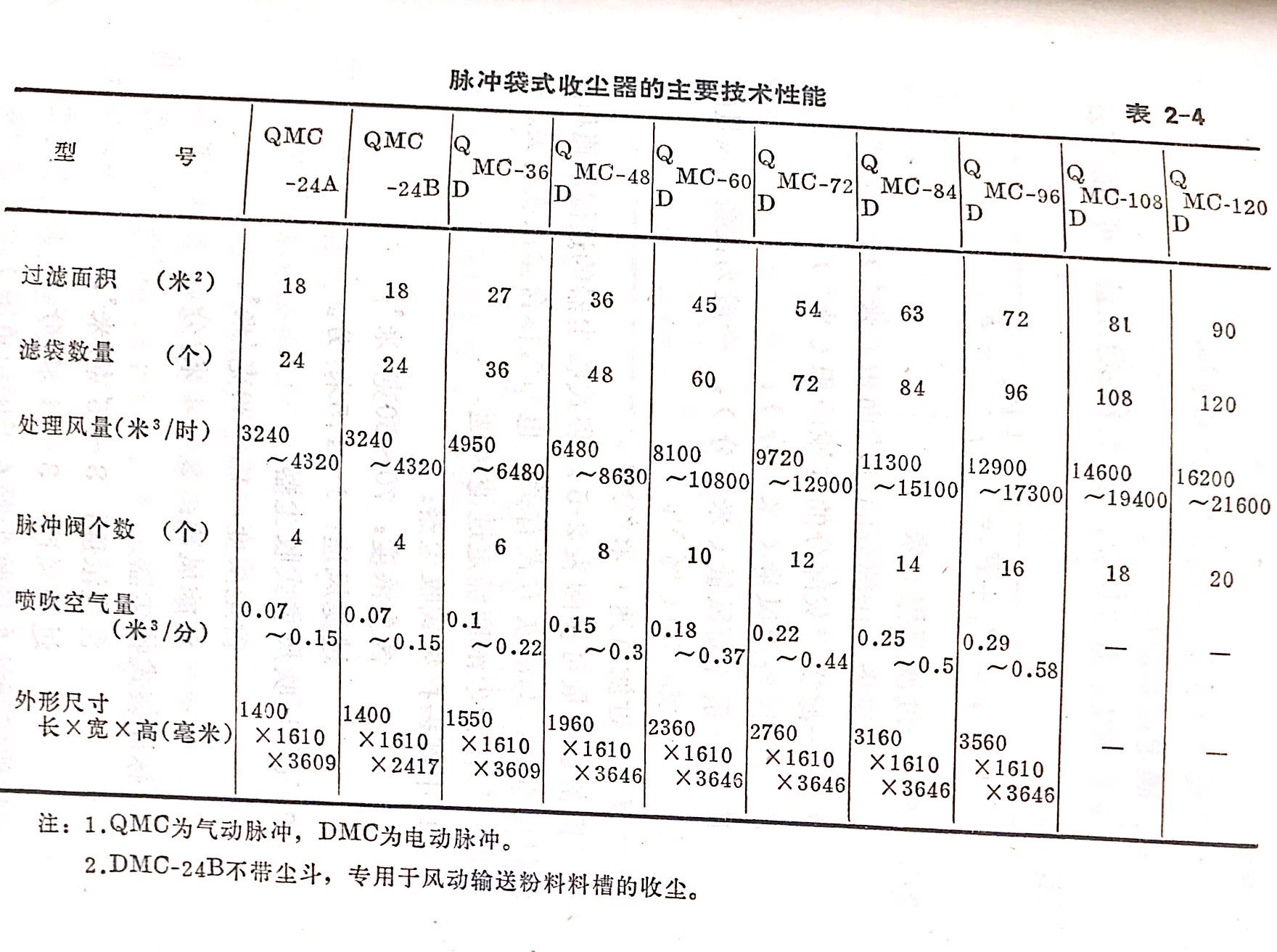 布袋除塵器型號(hào)參數(shù)對(duì)照表