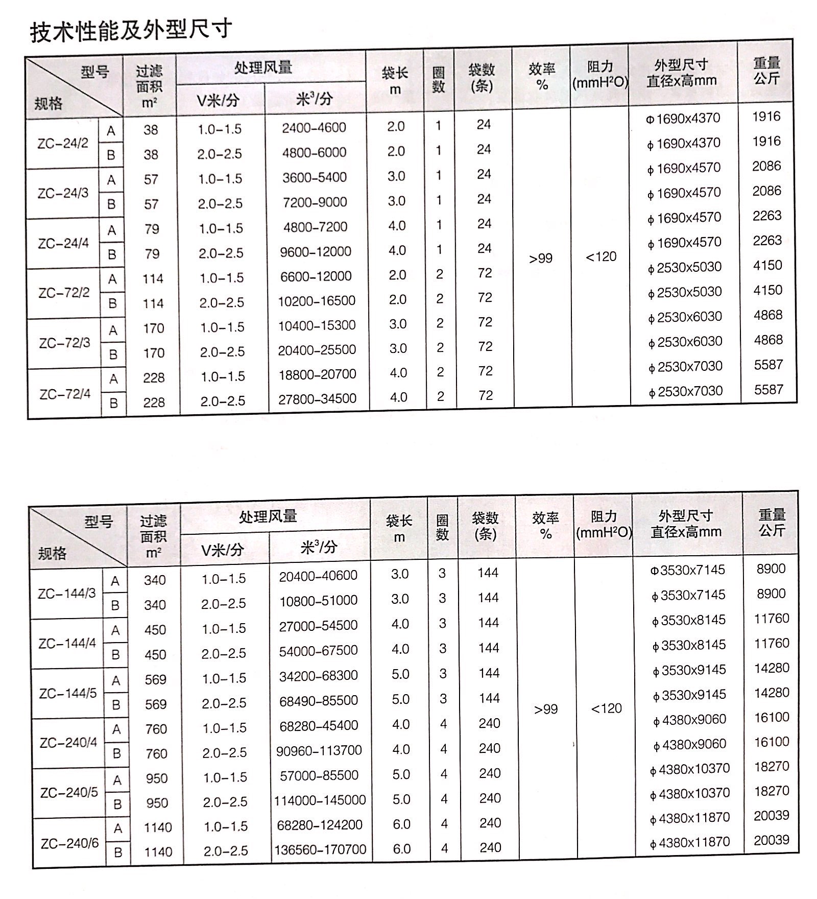 ZC-Ⅱ/Ⅲ型機械回轉反吹扁袋除塵器參數(shù)表